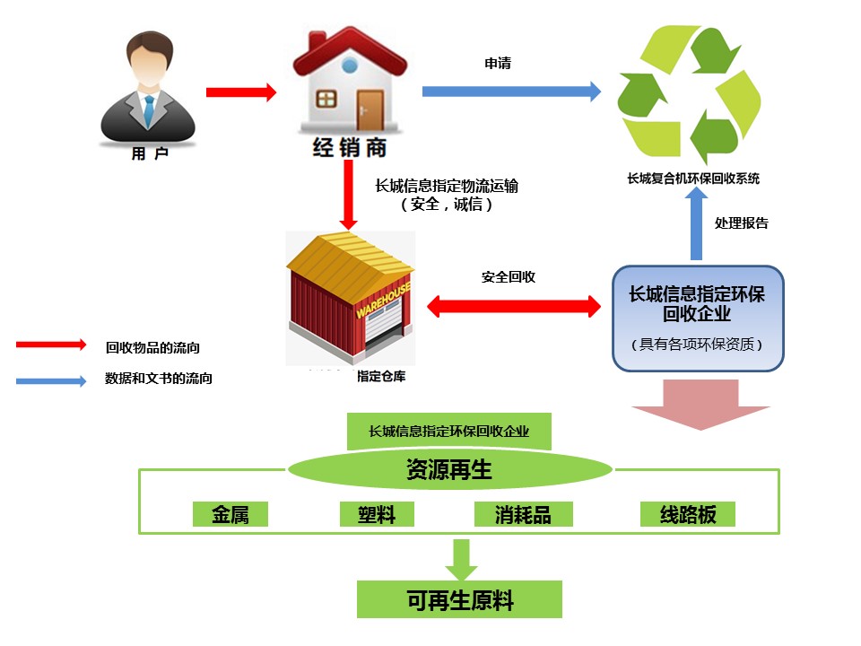 長城信息環(huán)?；厥阵w系.jpg